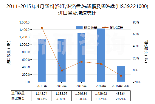 2011-2015年4月塑料浴缸,淋浴盤,洗滌槽及盥洗盆(HS39221000)進口量及增速統(tǒng)計 2011-2015年4月塑料浴缸,淋浴盤,洗滌槽及盥洗盆(HS39221000)進口量及增速統(tǒng)計